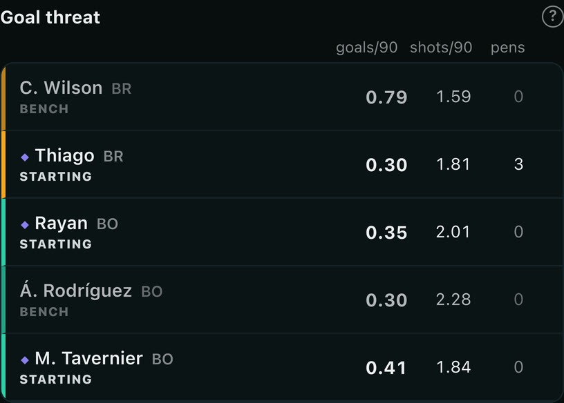 Goal threat players for Bournemouth v Brentford, each marked starting or on the bench