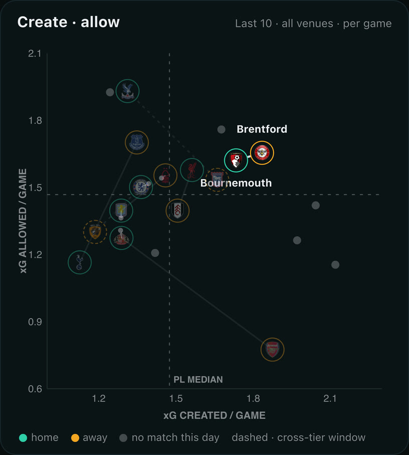The Premier League map: every side by expected goals created and allowed, Bournemouth v Brentford selected
