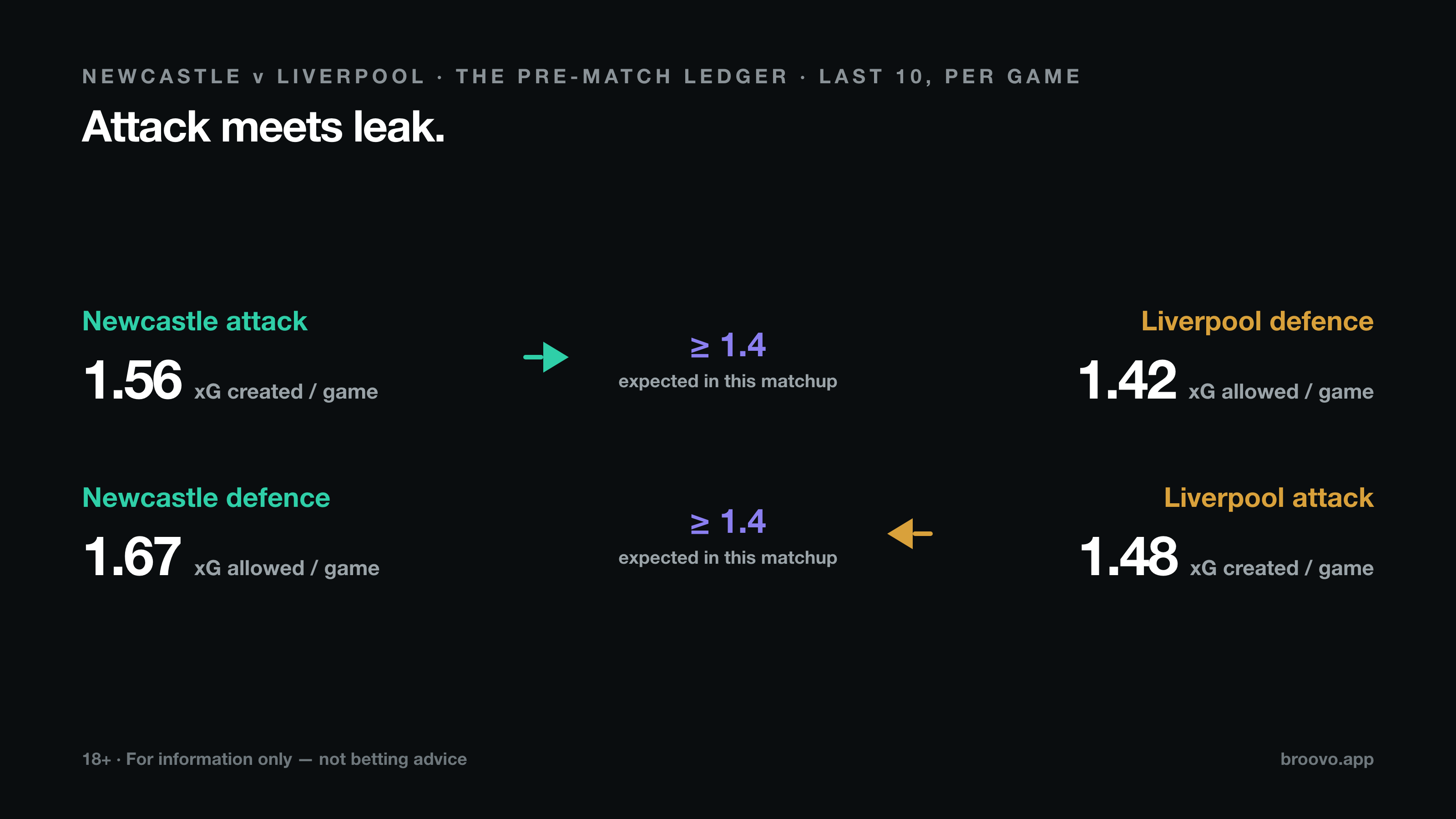 Newcastle v Liverpool pre-match: Newcastle's 1.56 xG attack against Liverpool's 1.42 allowed, and Liverpool's 1.48 attack against Newcastle's 1.67 allowed — both matchups above 1.4 expected goals
