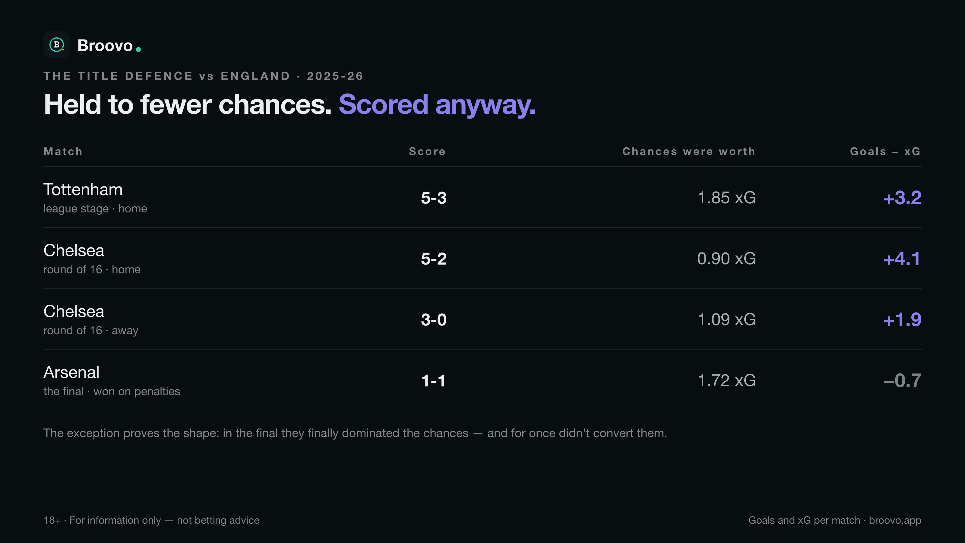 Four matches against English clubs in 2025-26: Tottenham 5-3, Chelsea 5-2 and 3-0, and the final against Arsenal