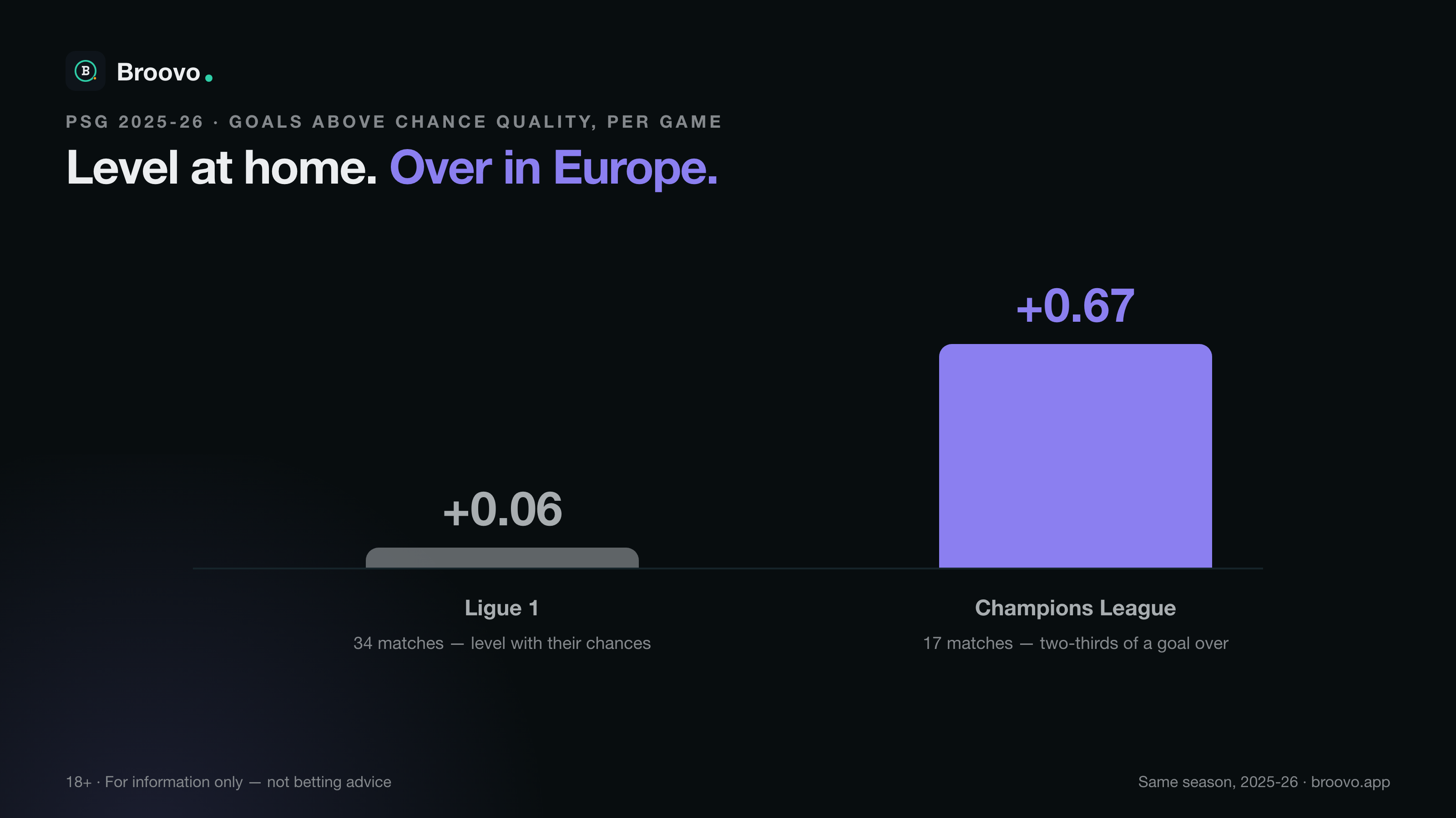 PSG 2025-26: finishing level with chances in Ligue 1, two-thirds of a goal over in the Champions League