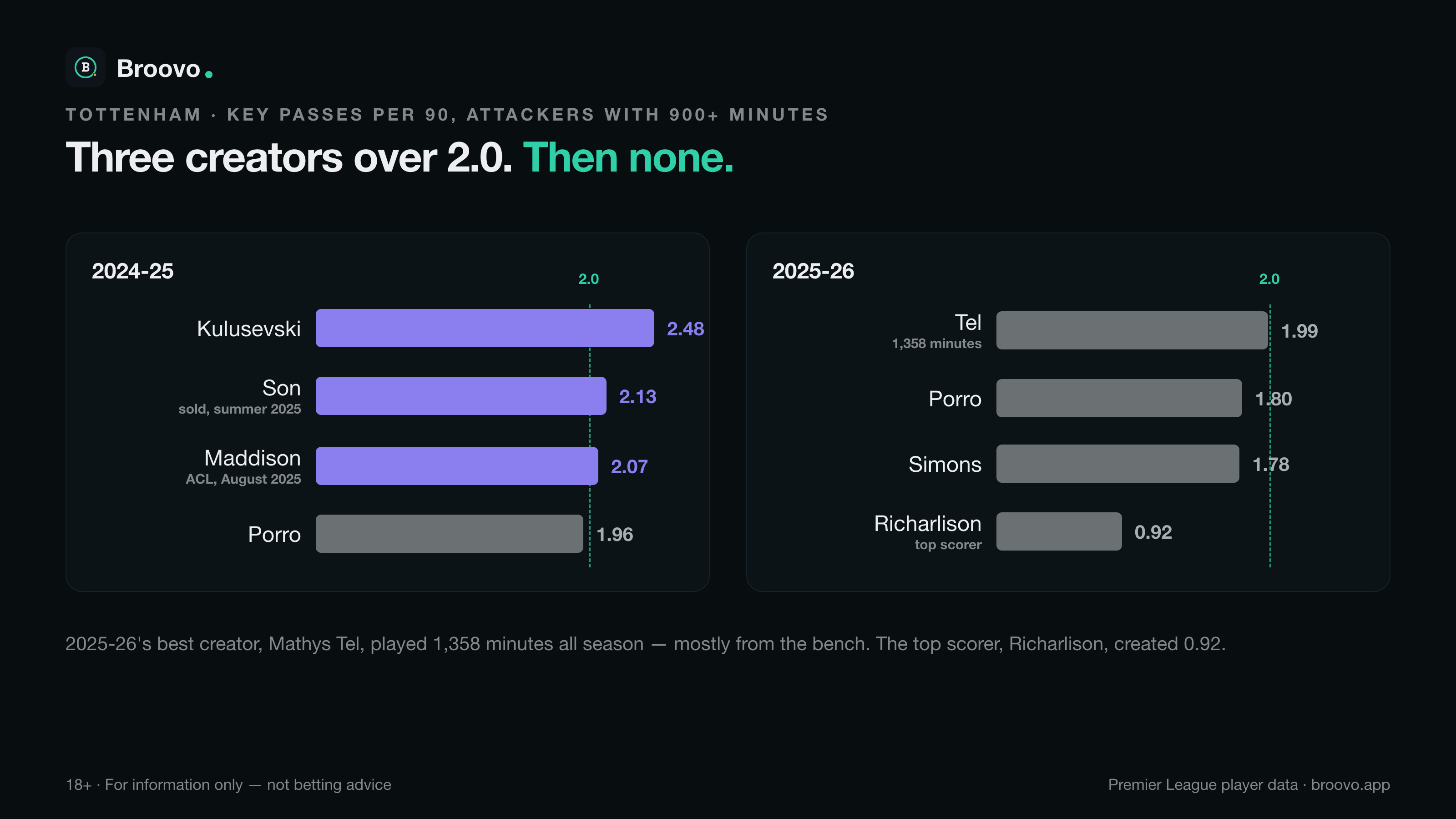 Tottenham's qualifying creators by key passes per 90: three players above 2.0 in 2024-25, none in 2025-26